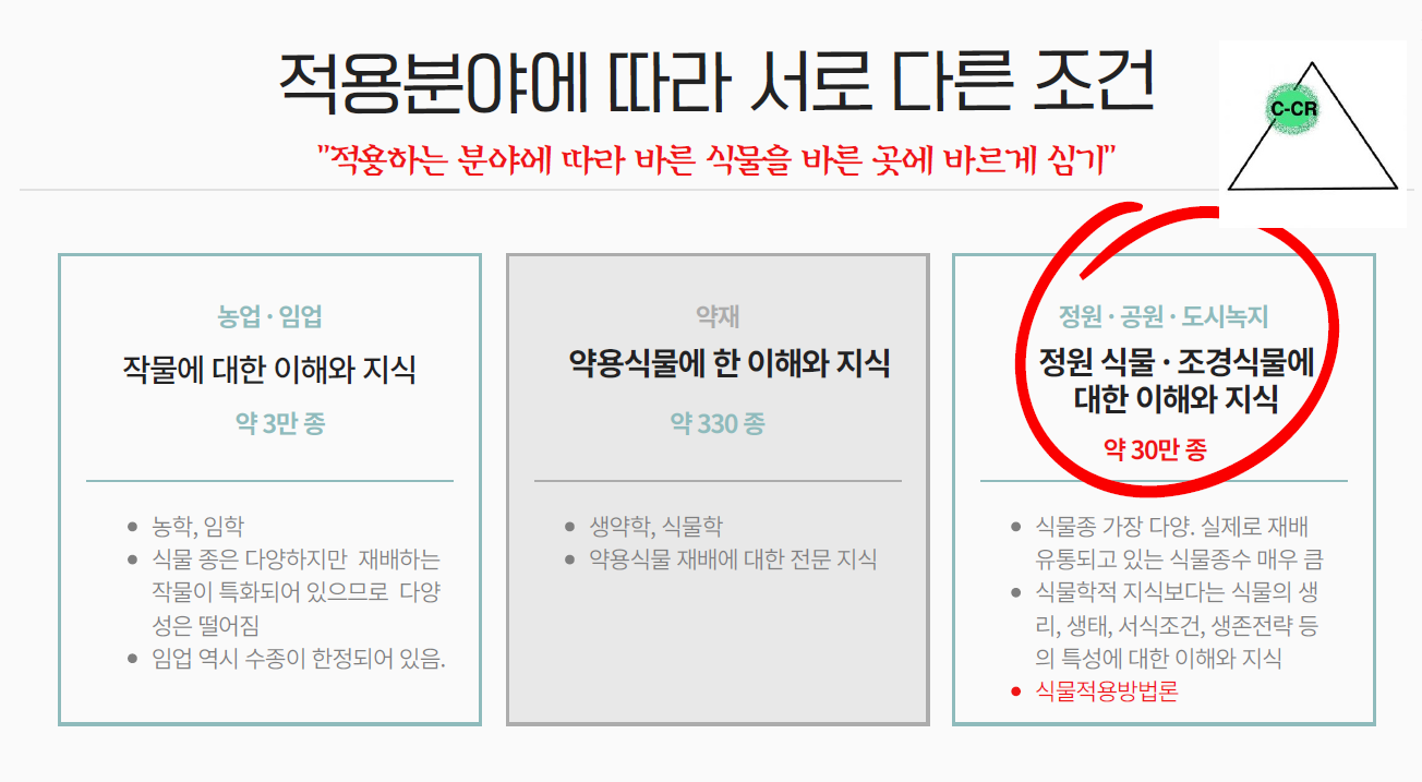 식물의 적용 분야에 따라 필요한 지식 조건